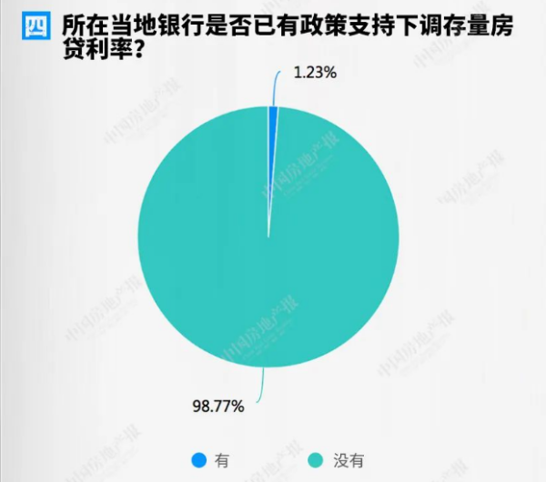 存量房贷利率↓ 超9成调查者希望直接下调